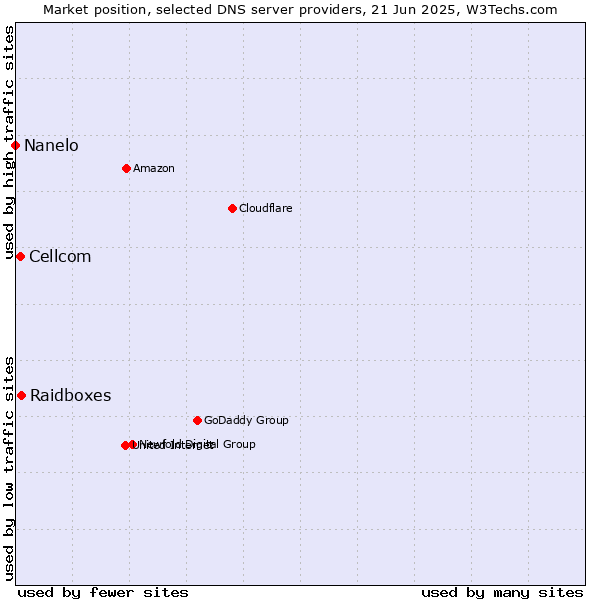 Market position of Raidboxes vs. Cellcom vs. Nanelo