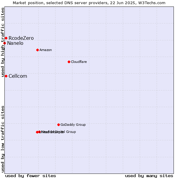 Market position of Cellcom vs. RcodeZero vs. Nanelo