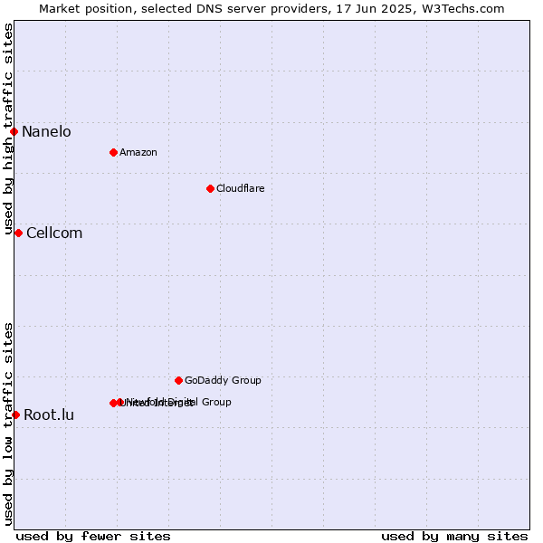 Market position of Cellcom vs. Root.lu vs. Nanelo