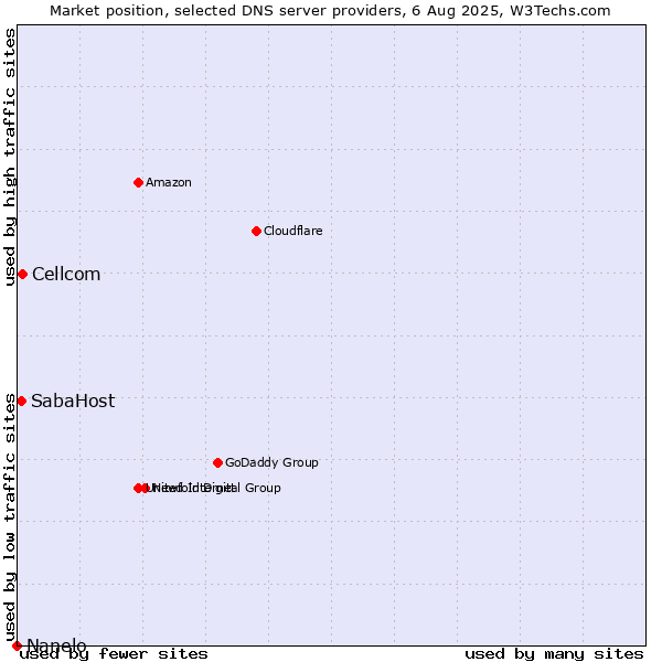 Market position of Cellcom vs. SabaHost vs. Nanelo