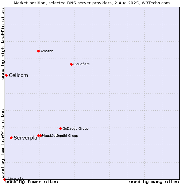 Market position of Serverplan vs. Cellcom vs. Nanelo
