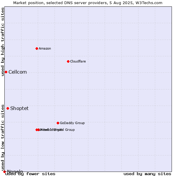 Market position of Shoptet vs. Cellcom vs. Nanelo