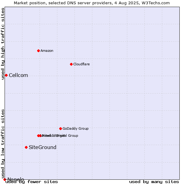 Market position of SiteGround vs. Cellcom vs. Nanelo