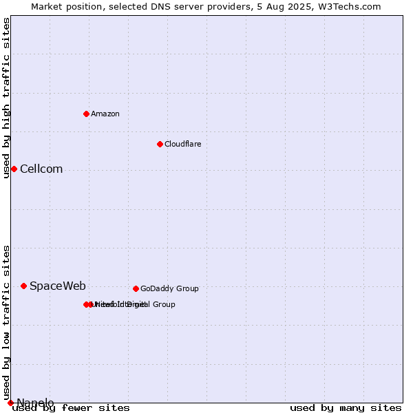 Market position of SpaceWeb vs. Cellcom vs. Nanelo