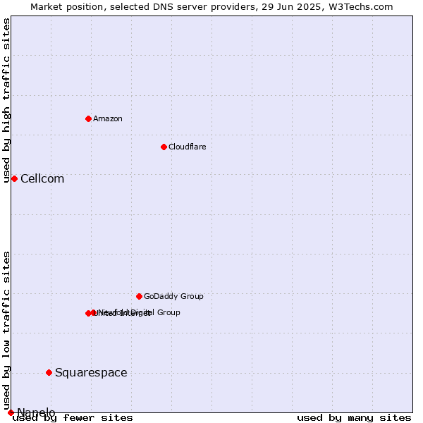 Market position of Squarespace vs. Cellcom vs. Nanelo