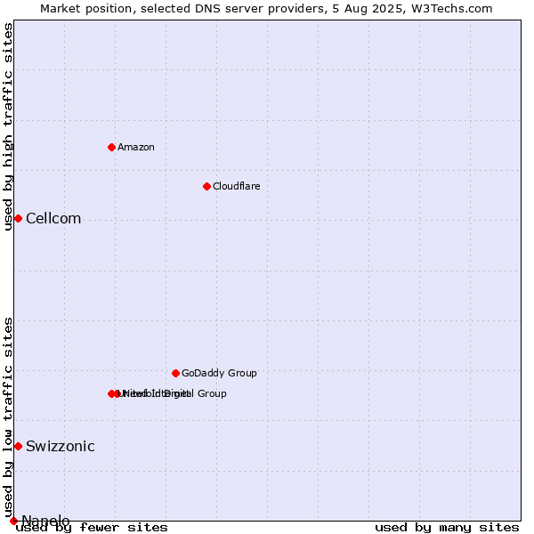 Market position of Swizzonic vs. Cellcom vs. Nanelo