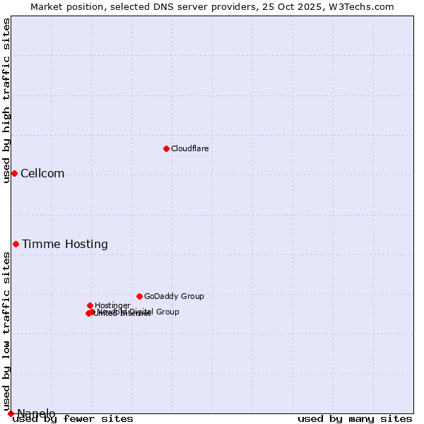 Market position of Timme Hosting vs. Cellcom vs. Nanelo