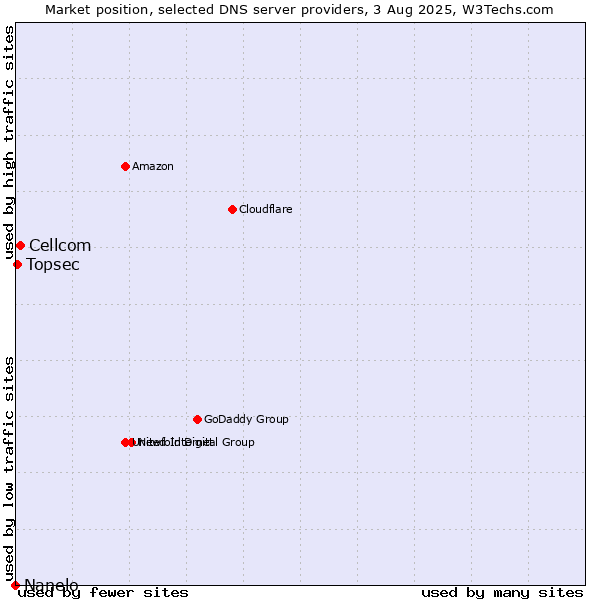 Market position of Cellcom vs. Topsec vs. Nanelo