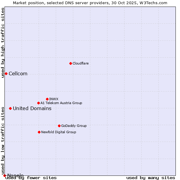 Market position of United Domains vs. Cellcom vs. Nanelo