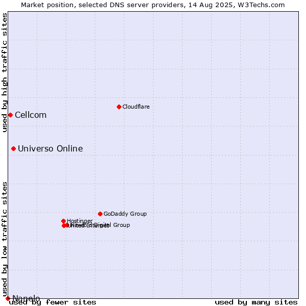 Market position of Universo Online vs. Cellcom vs. Nanelo