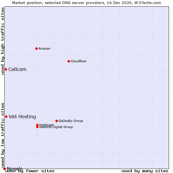 Market position of Váš Hosting vs. Cellcom vs. Nanelo