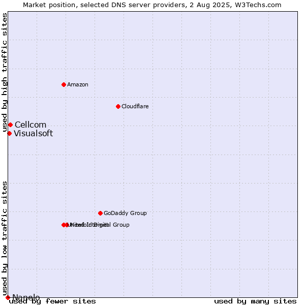 Market position of Cellcom vs. Visualsoft vs. Nanelo