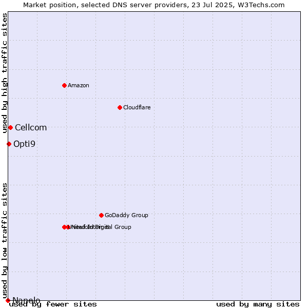 Market position of Cellcom vs. Opti9 vs. Nanelo