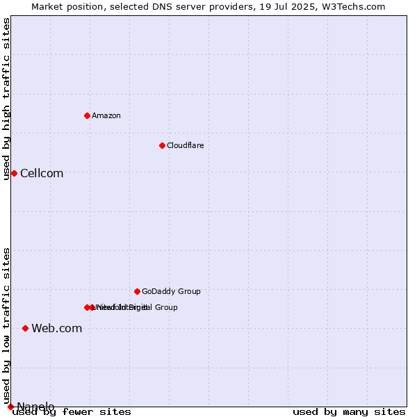 Market position of Web.com vs. Cellcom vs. Nanelo
