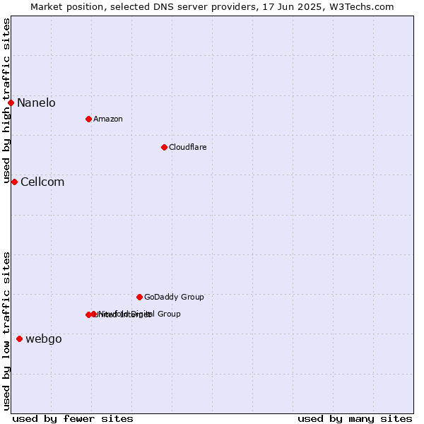 Market position of webgo vs. Cellcom vs. Nanelo