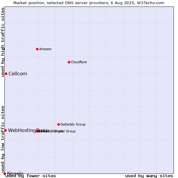 Market position of Cellcom vs. WebHostingBuzz vs. Nanelo