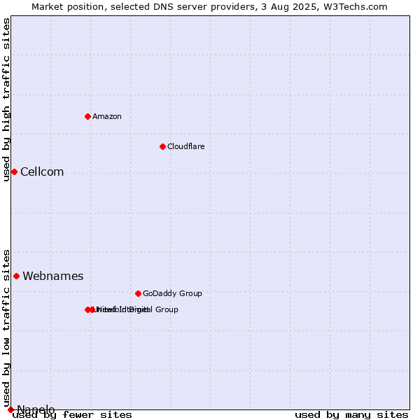 Market position of Webnames vs. Cellcom vs. Nanelo