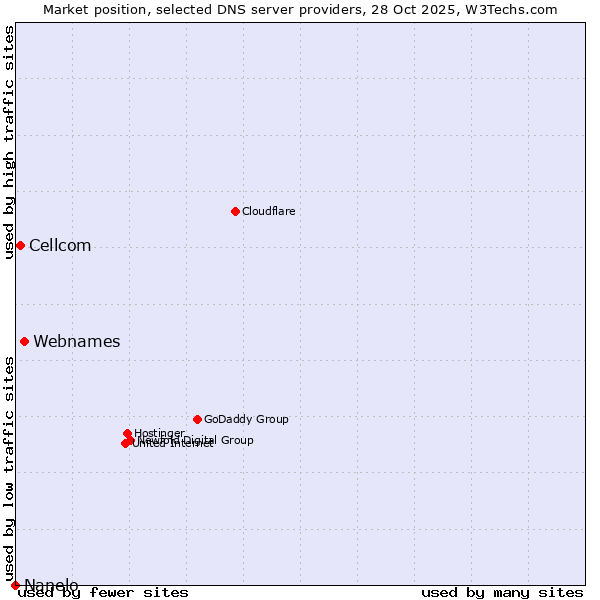 Market position of Webnames vs. Cellcom vs. Nanelo