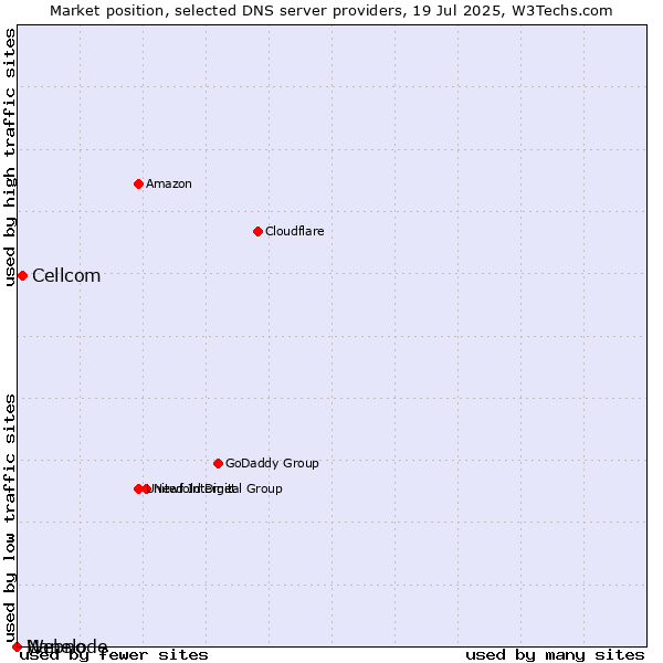 Market position of Cellcom vs. Nanelo vs. Webnode
