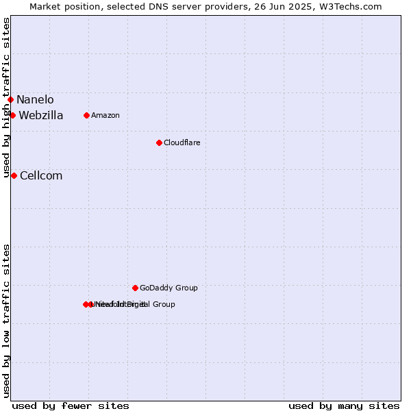 Market position of Cellcom vs. Webzilla vs. Nanelo
