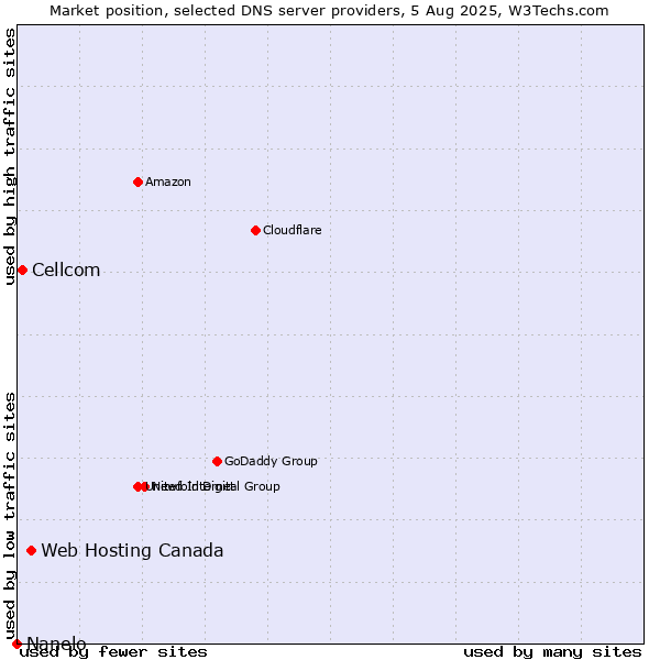 Market position of Web Hosting Canada vs. Cellcom vs. Nanelo