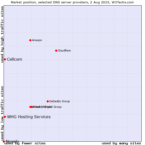 Market position of Cellcom vs. WHG Hosting Services vs. Nanelo