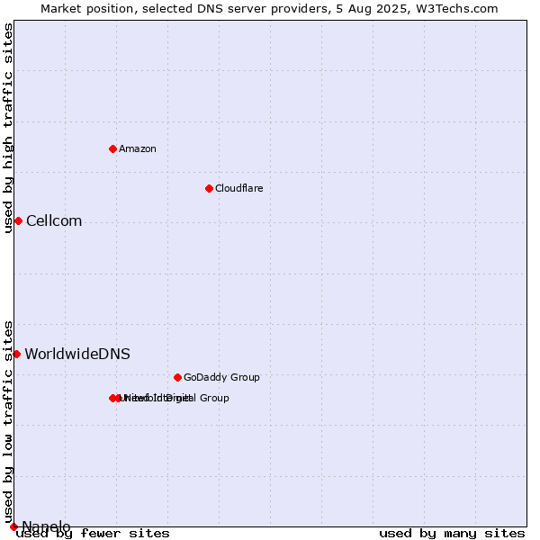 Market position of Cellcom vs. WorldwideDNS vs. Nanelo