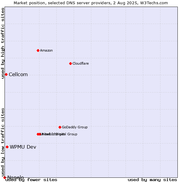 Market position of WPMU Dev vs. Cellcom vs. Nanelo