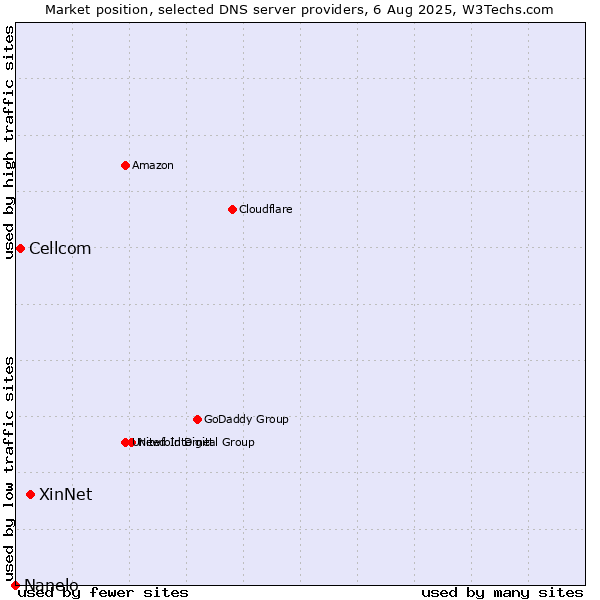 Market position of XinNet vs. Cellcom vs. Nanelo