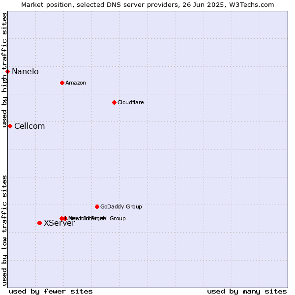 Market position of XServer vs. Cellcom vs. Nanelo