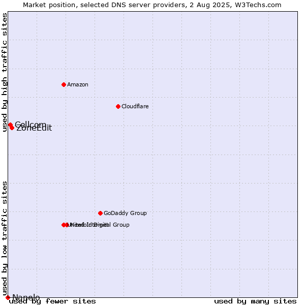 Market position of ZoneEdit vs. Cellcom vs. Nanelo