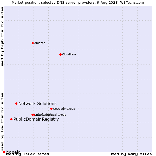 Market position of Network Solutions vs. PublicDomainRegistry vs. Nanelo