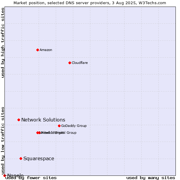 Market position of Squarespace vs. Network Solutions vs. Nanelo