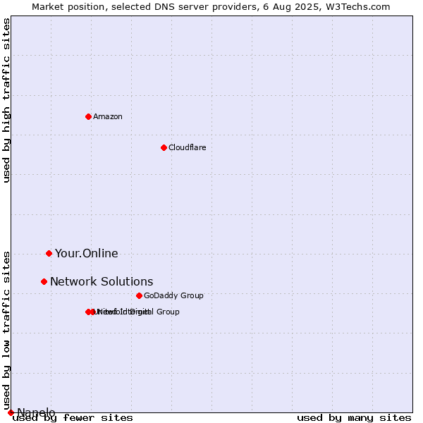 Market position of Your.Online vs. Network Solutions vs. Nanelo