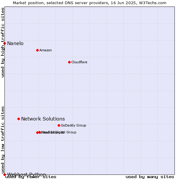Market position of Network Solutions vs. Nanelo vs. Webhost Python