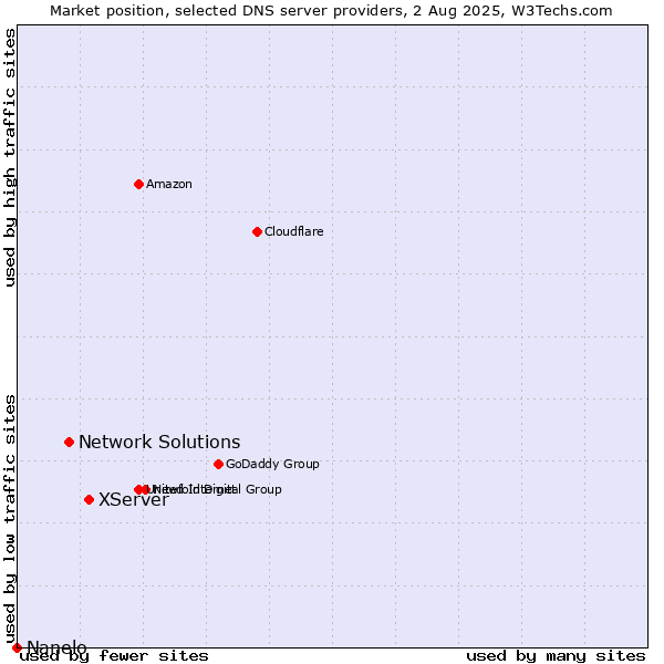 Market position of XServer vs. Network Solutions vs. Nanelo