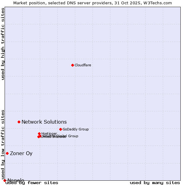 Market position of Network Solutions vs. Zoner Oy vs. Nanelo