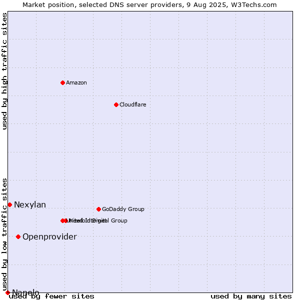 Market position of Openprovider vs. Nexylan vs. Nanelo