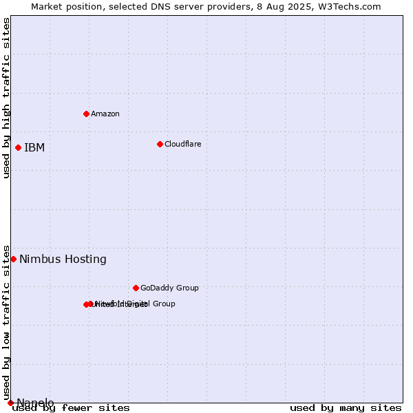 Market position of IBM vs. Nimbus Hosting vs. Nanelo