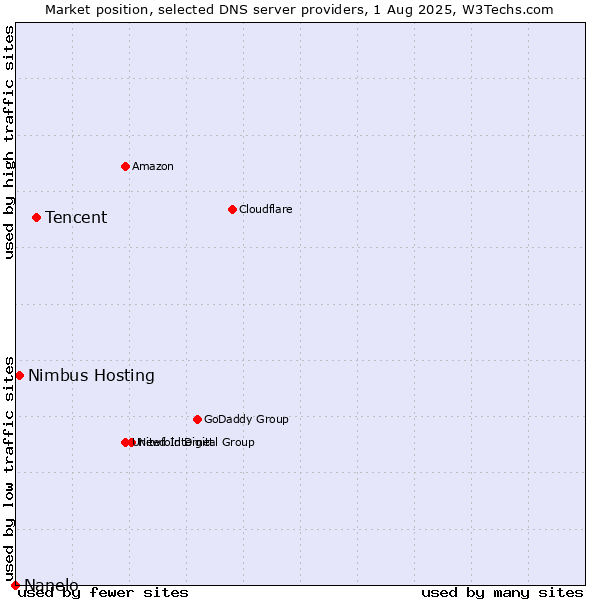 Market position of Tencent vs. Nimbus Hosting vs. Nanelo