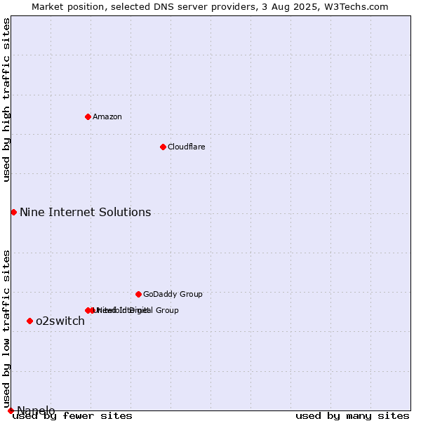 Market position of o2switch vs. Nine Internet Solutions vs. Nanelo