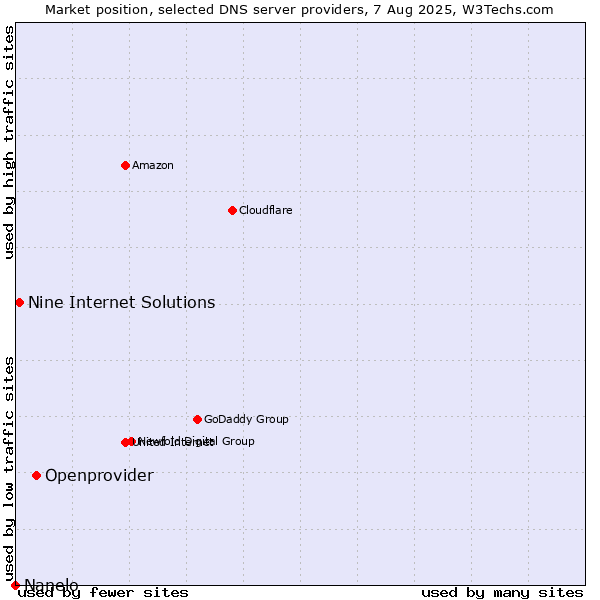 Market position of Openprovider vs. Nine Internet Solutions vs. Nanelo