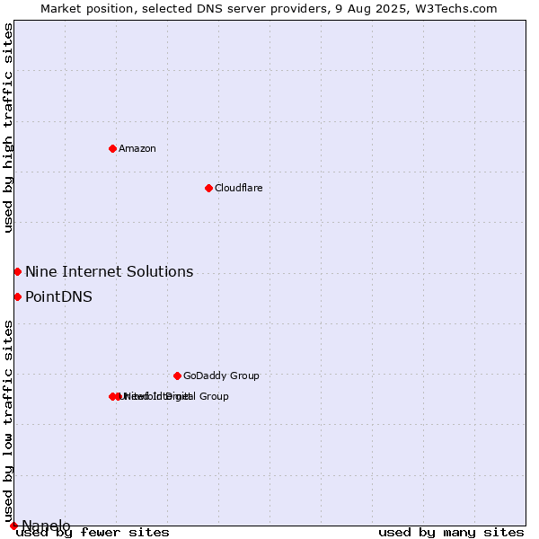 Market position of PointDNS vs. Nine Internet Solutions vs. Nanelo