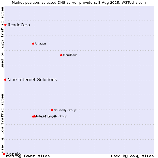 Market position of RcodeZero vs. Nine Internet Solutions vs. Nanelo