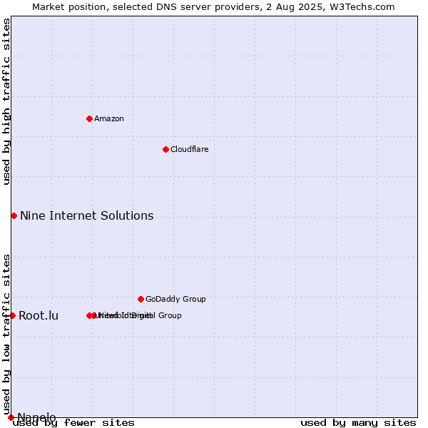 Market position of Nine Internet Solutions vs. Root.lu vs. Nanelo
