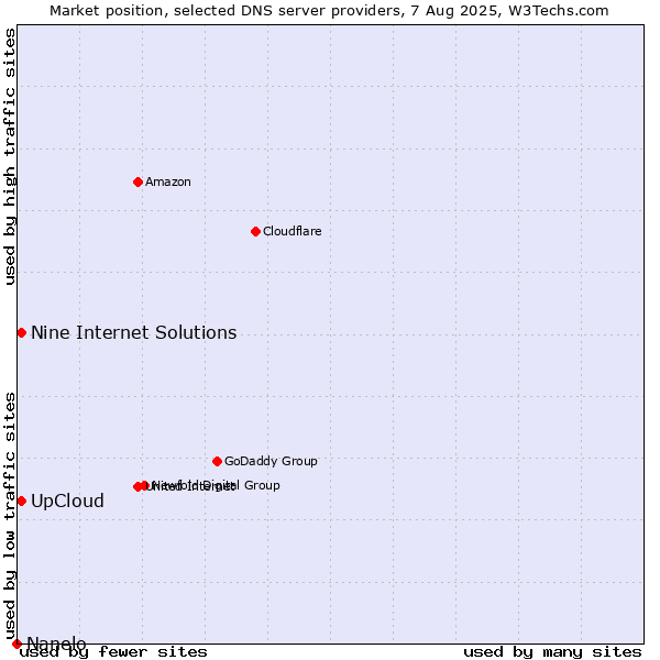Market position of UpCloud vs. Nine Internet Solutions vs. Nanelo