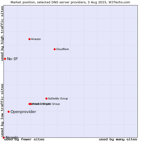 Market position of Openprovider vs. No-IP vs. Nanelo