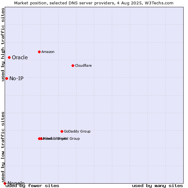 Market position of Oracle vs. No-IP vs. Nanelo