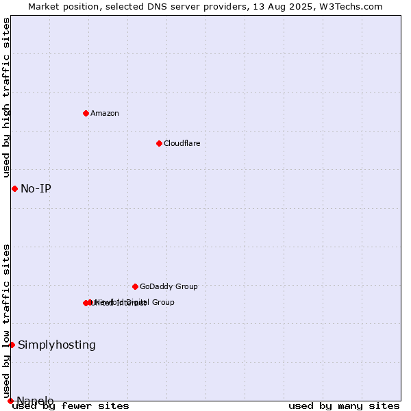 Market position of No-IP vs. Simplyhosting vs. Nanelo