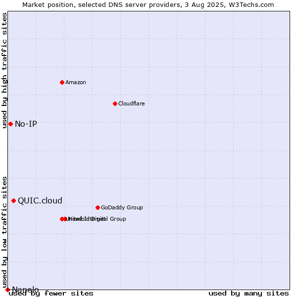 Market position of QUIC.cloud vs. No-IP vs. Nanelo